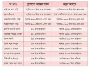 ট্রাফিক আইন ও জরিমানার তালিকা